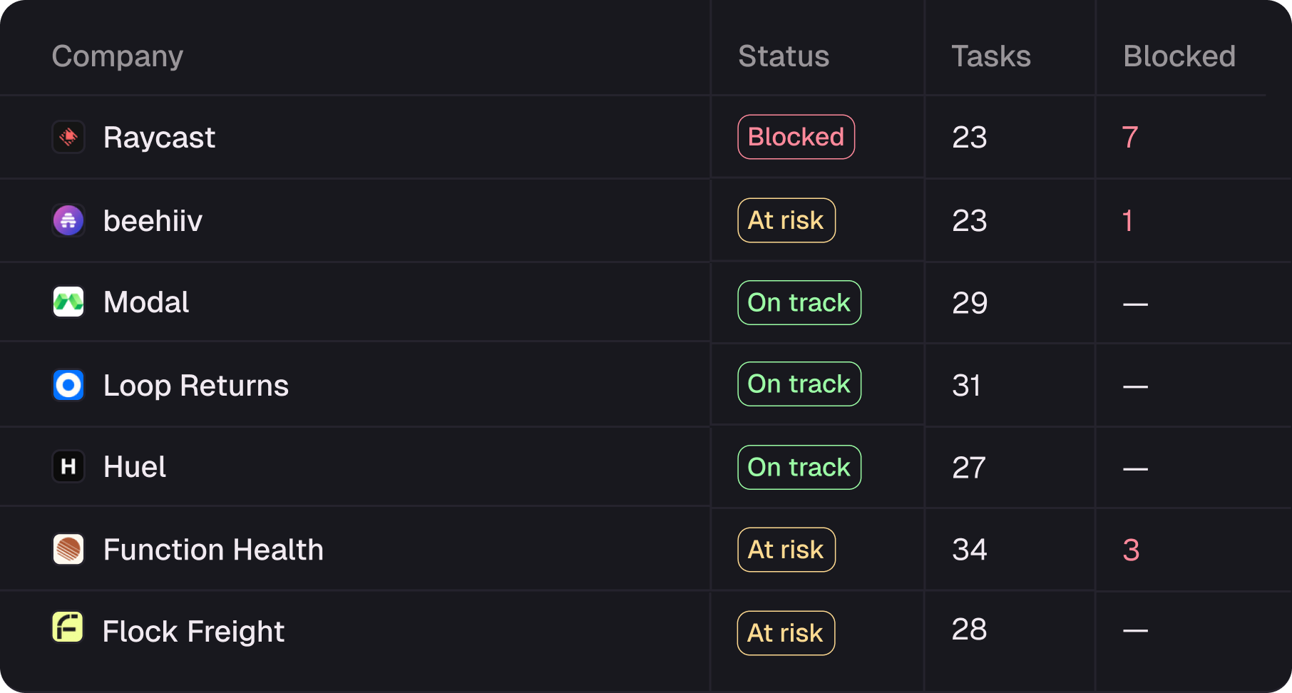 Vector's health table: each company scored On track, At risk or Blocked, with task counts and how many are blocked.